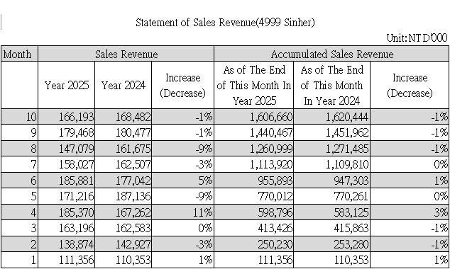 Statement of Sales Revenue(4999 Sinher)